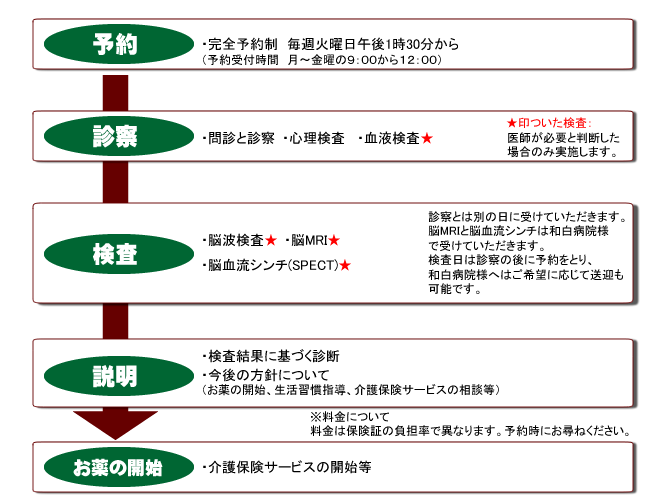 もの忘れ外来